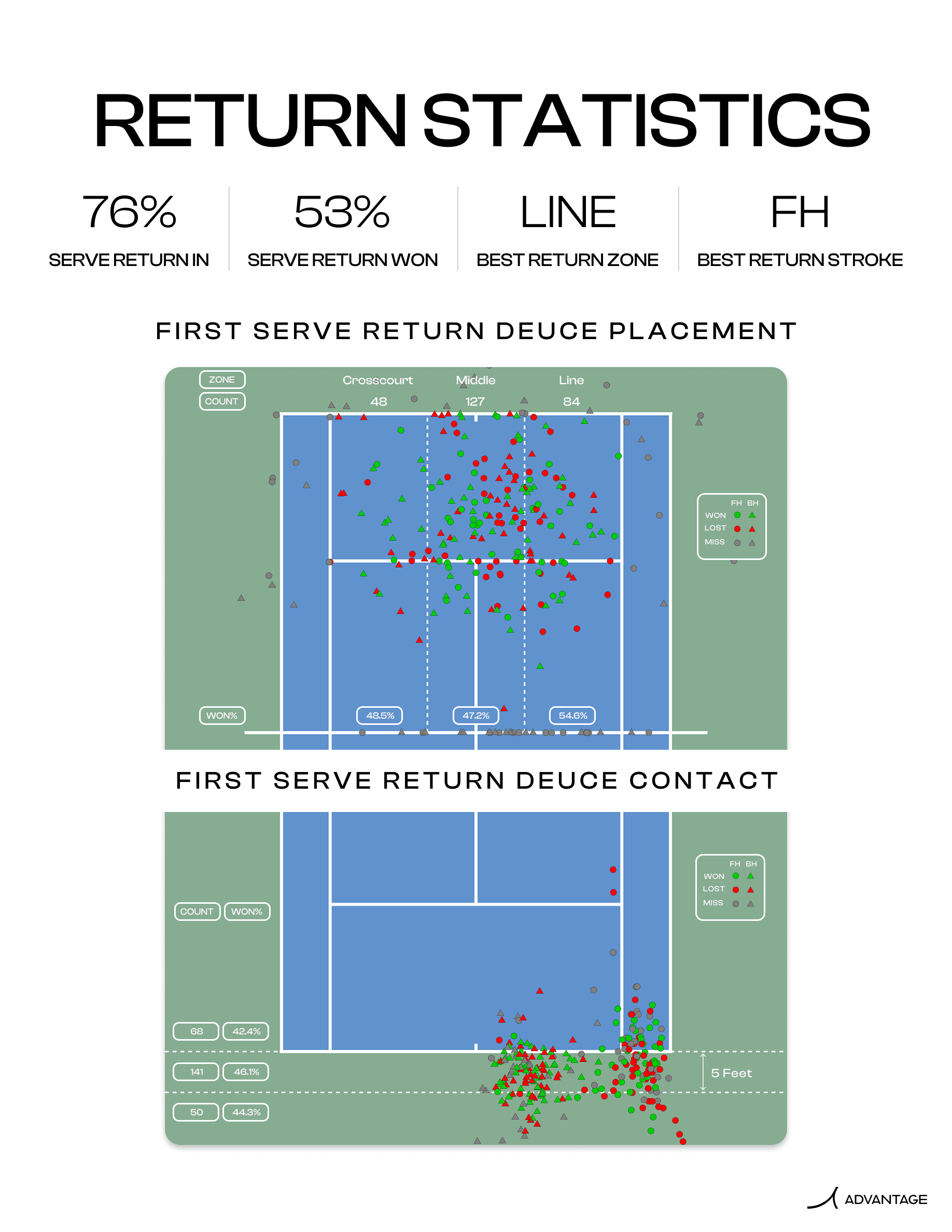 Return Statistics - Return placement and contact analysis