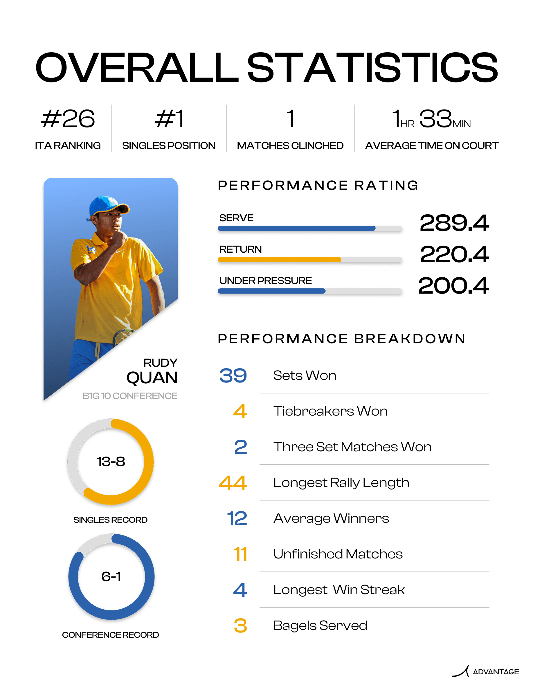 Overall Statistics - Tennis performance analytics overview